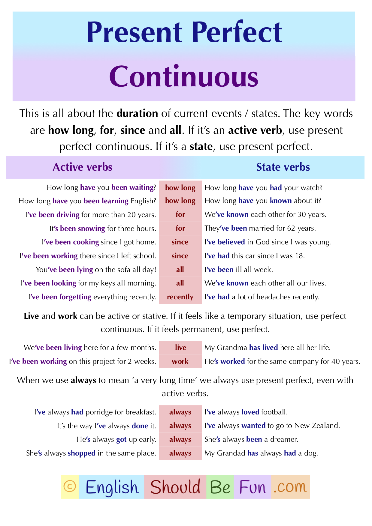 Present Tenses - Perfect Continuous - English Should Be Fun